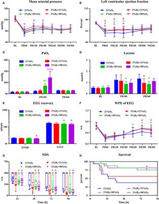 Influence of oxygen concentration on the neuroprotective effect of hydrogen inhalation in a rat model of cardiac arrest